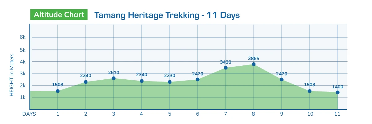 Tamang Heritage Trekking - 11 Days