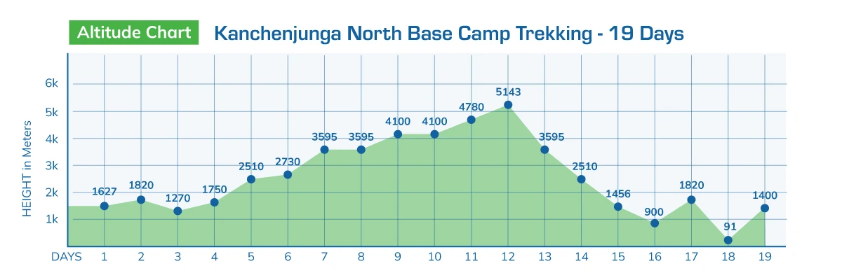 Kanchenjunga North Base Camp Trekking - 19 Days