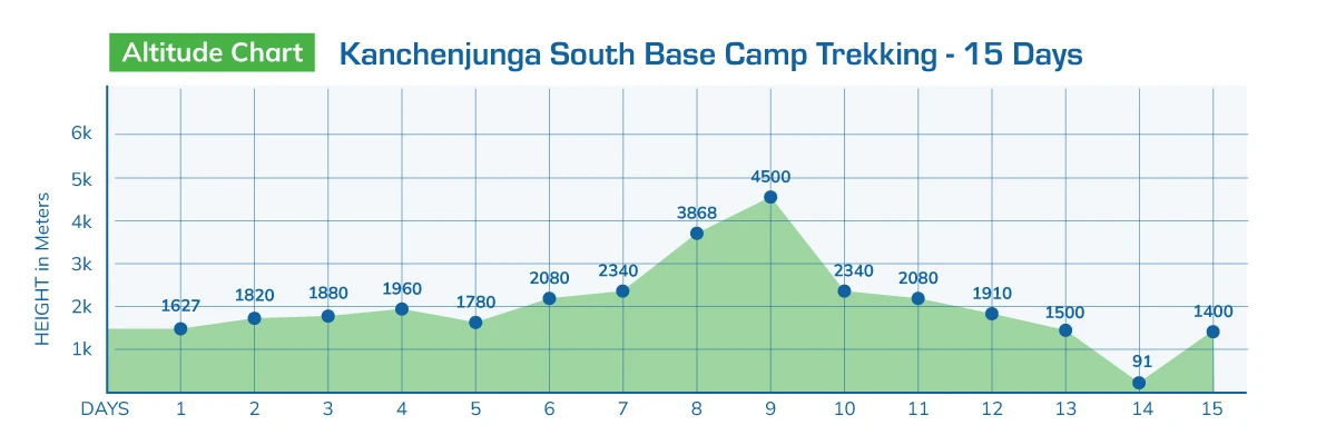 Kanchenjunga South Base Camp Trekking - 15 Days
