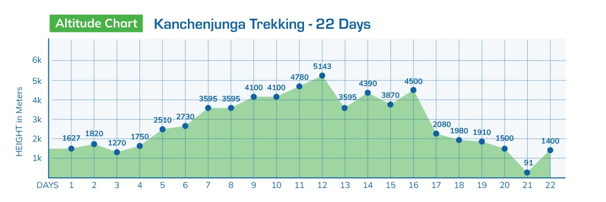 Kanchenjunga Trekking - 22 Days