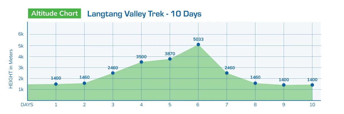 Langtang Valley Trek 10 Days
