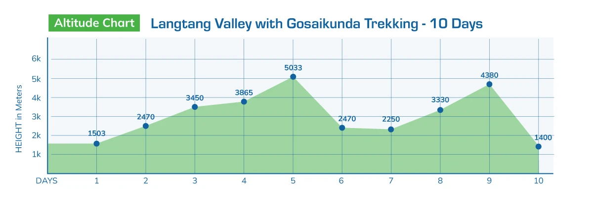 Langtang Valley with Gosaikunda Trekking - 10 Days