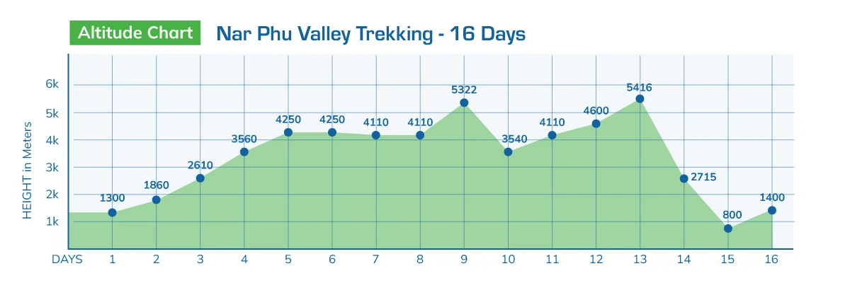Nar Phu Valley Trekking - 16 Days