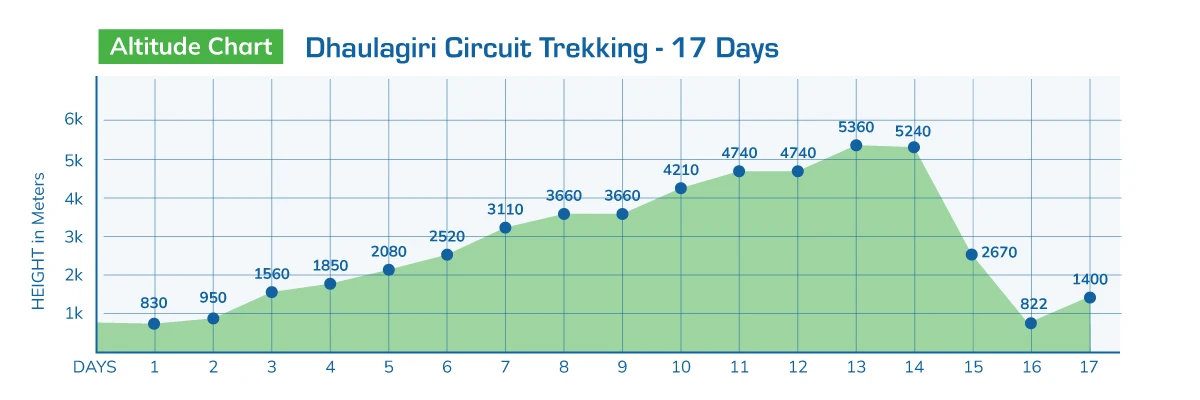 Dhaulagiri Circuit Trekking - 17 Days