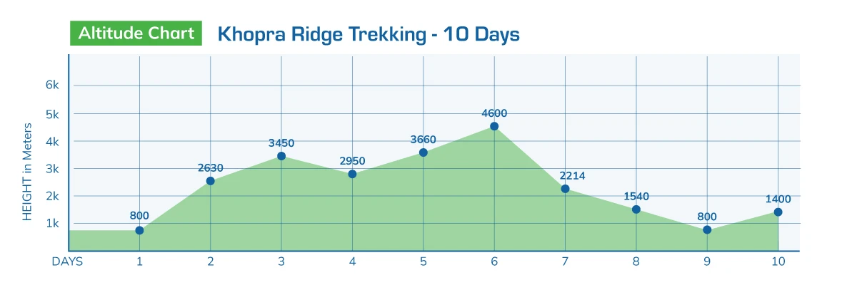 Khopra Ridge Trekking - 10 Days