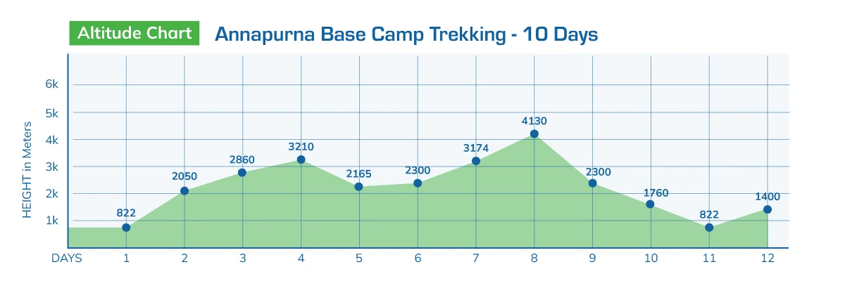 Annapurna Base Camp Trekking - 10 Days