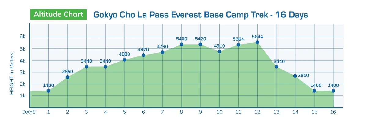 Gokyo Cho La Pass Everest Base Camp Trek - 16 Days