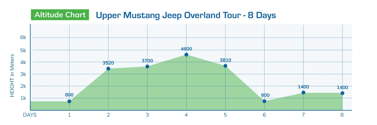 Upper Mustang Jeep Overland Tour - 8 Days