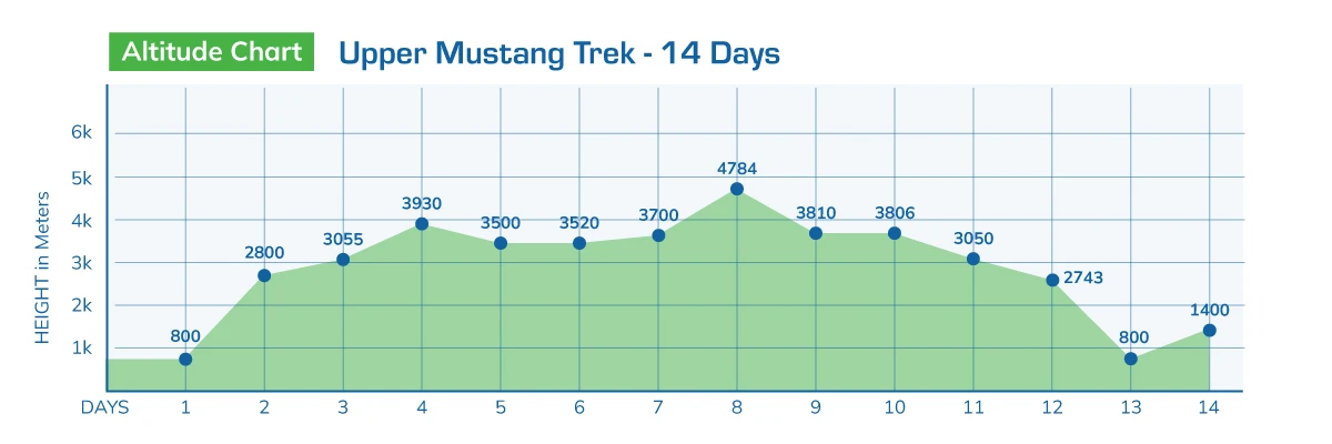 Altitude charts of 14 Days Upper Mustang Trek