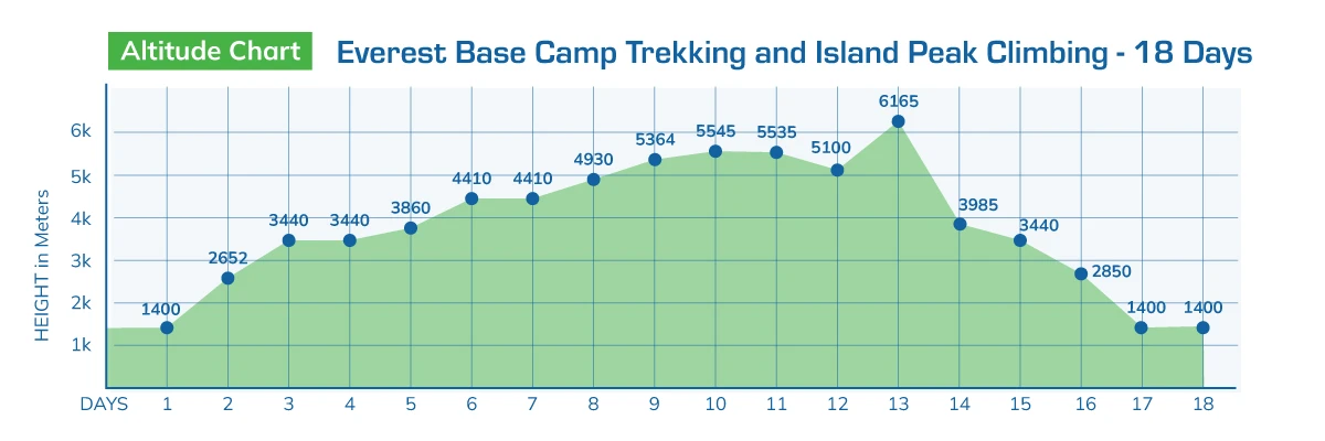 Everest Base Camp Trekking and Island Peak Climbing - 18 Days