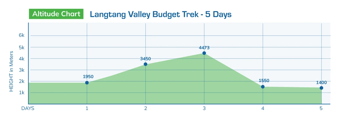 5 Days Langtang Valley Budget Trek