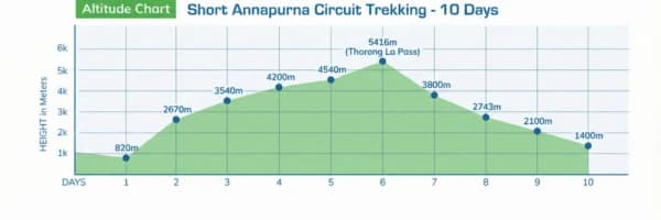 elevation of annapurna circuit trek