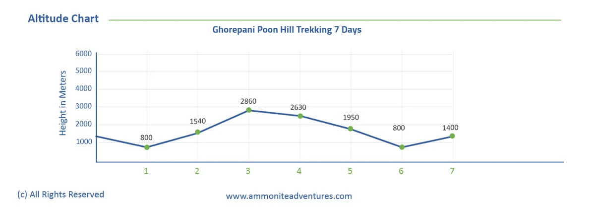 Ghorepani Poon Hill Trekking Altitude Chart