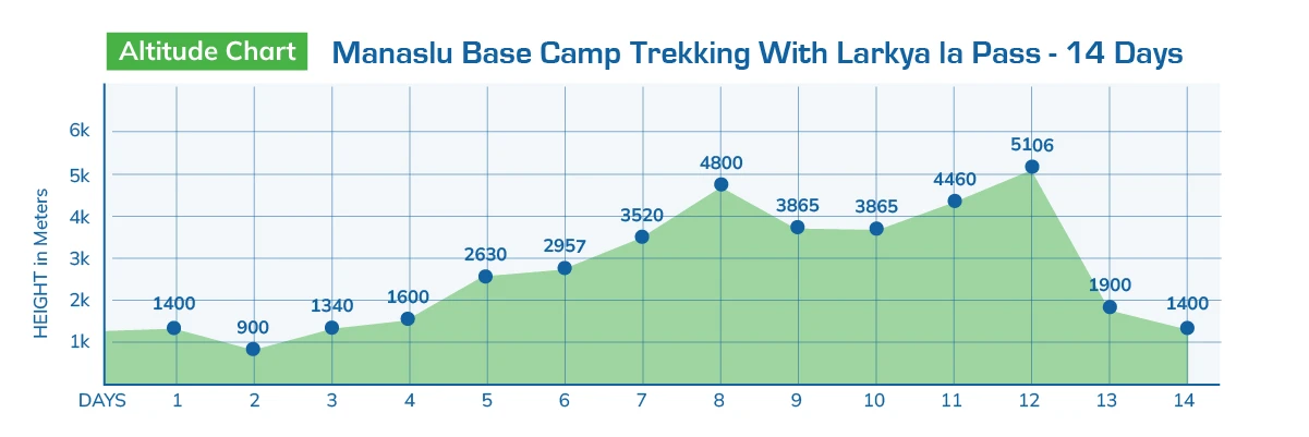 Manaslu Base Camp Trekking With Larkya la Pass 14 Days