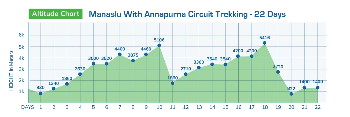 Manaslu With Annapurna Circuit Trekking - 22 Days