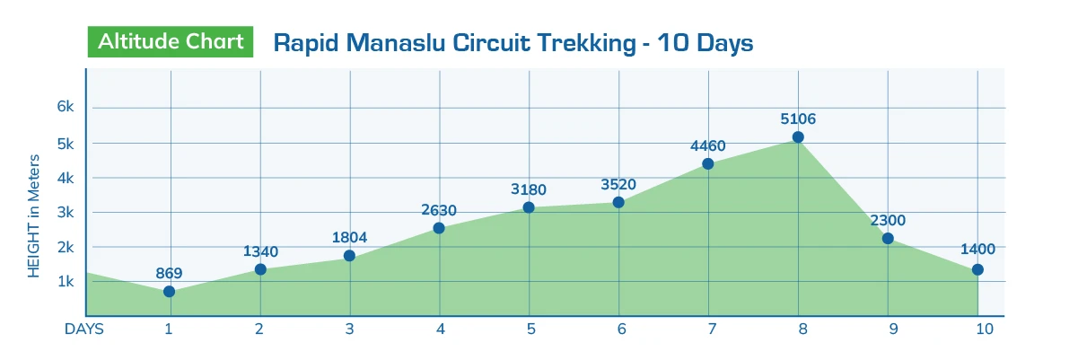 Rapid Manaslu Circuit Trekking - 10 Days
