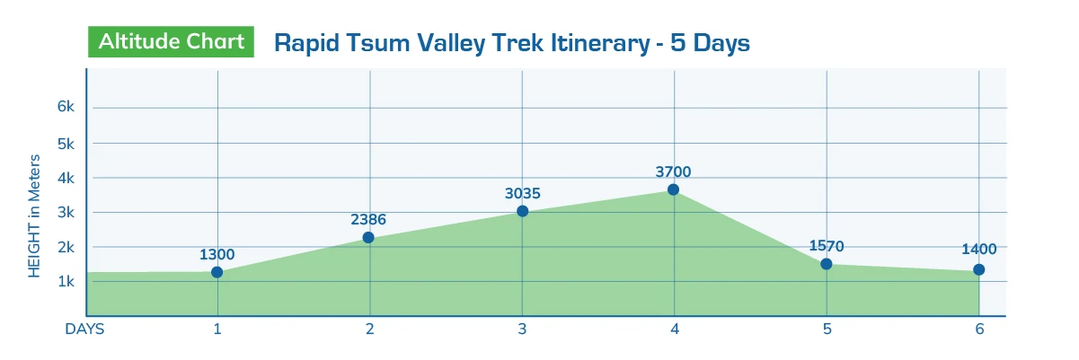 Rapid Tsum Valley Trek Itinerary 5 days