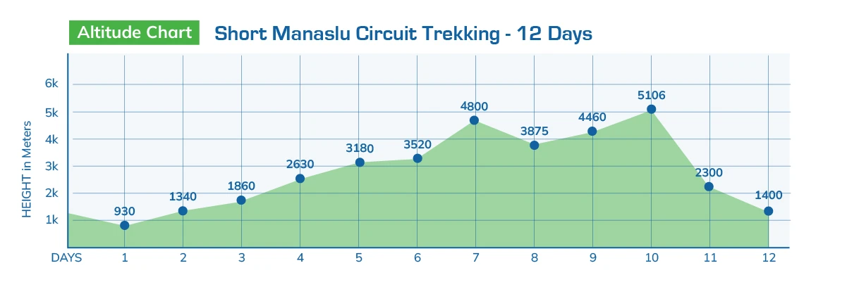 Short Manaslu Circuit Trekking - 12 Days